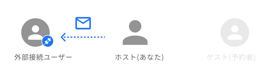 予約受付スケジュールの入力依頼を送信