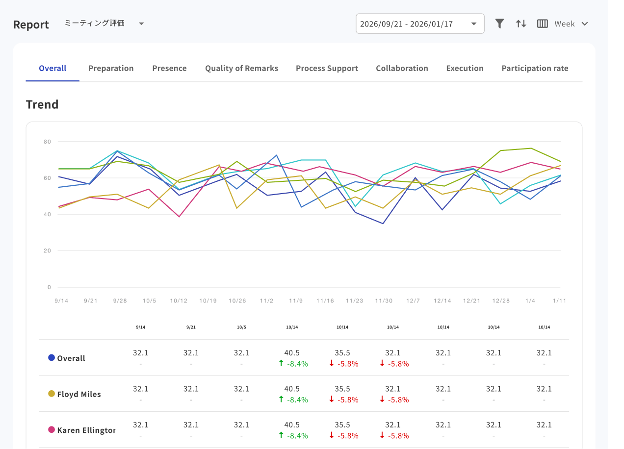 Training & Management