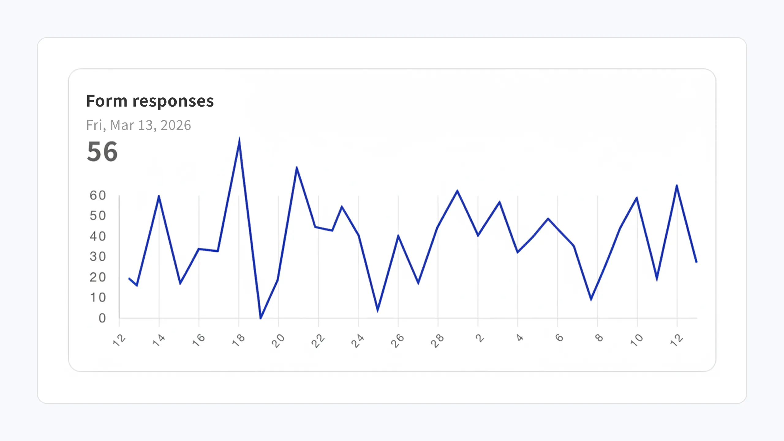 Visualize form results