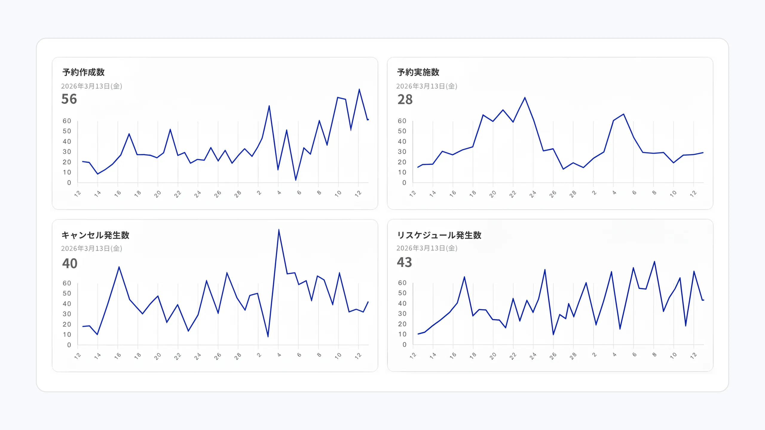 予約から実施までを可視化