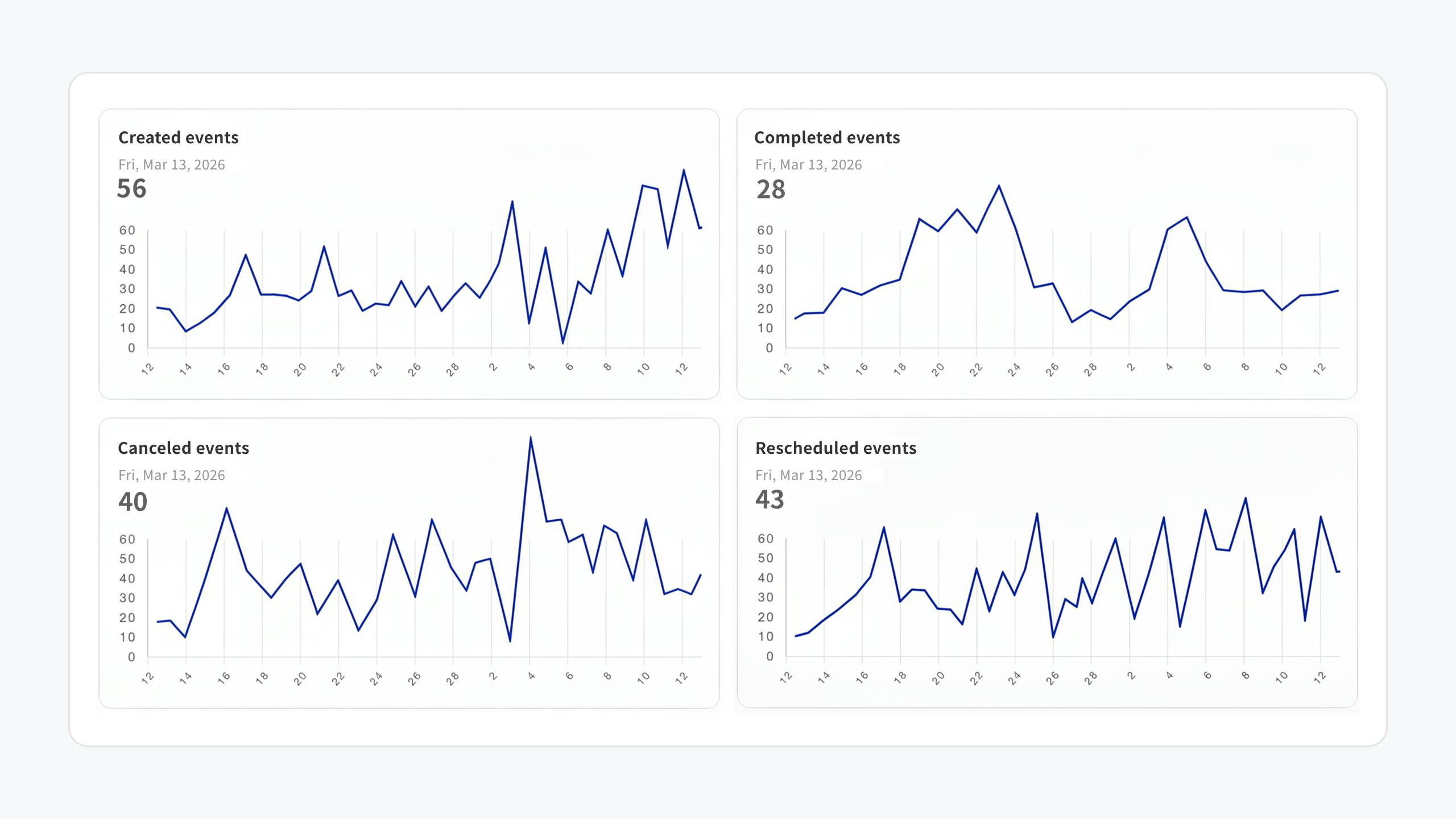 Visualize the path from booking to completion